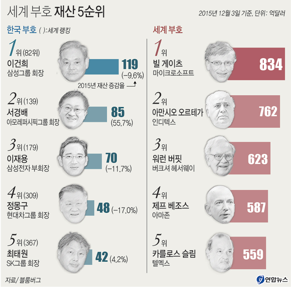 그래픽] 세계부호 재산 5순위 < 그래픽뉴스 < 포토 < 기사본문 - 중부일보 - 경기·인천의 든든한 친구