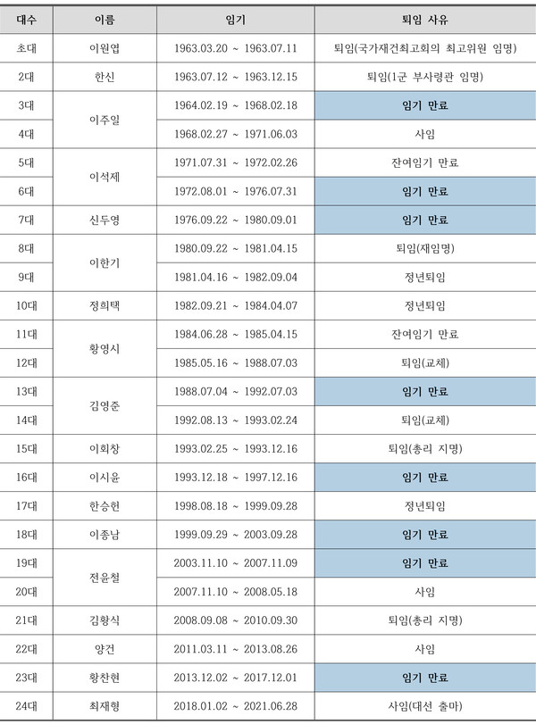 역대 감사원장의 임기와 퇴임 사유를 정리한 표. 자료=감사원, 제작=이한빛·박지희 기자
