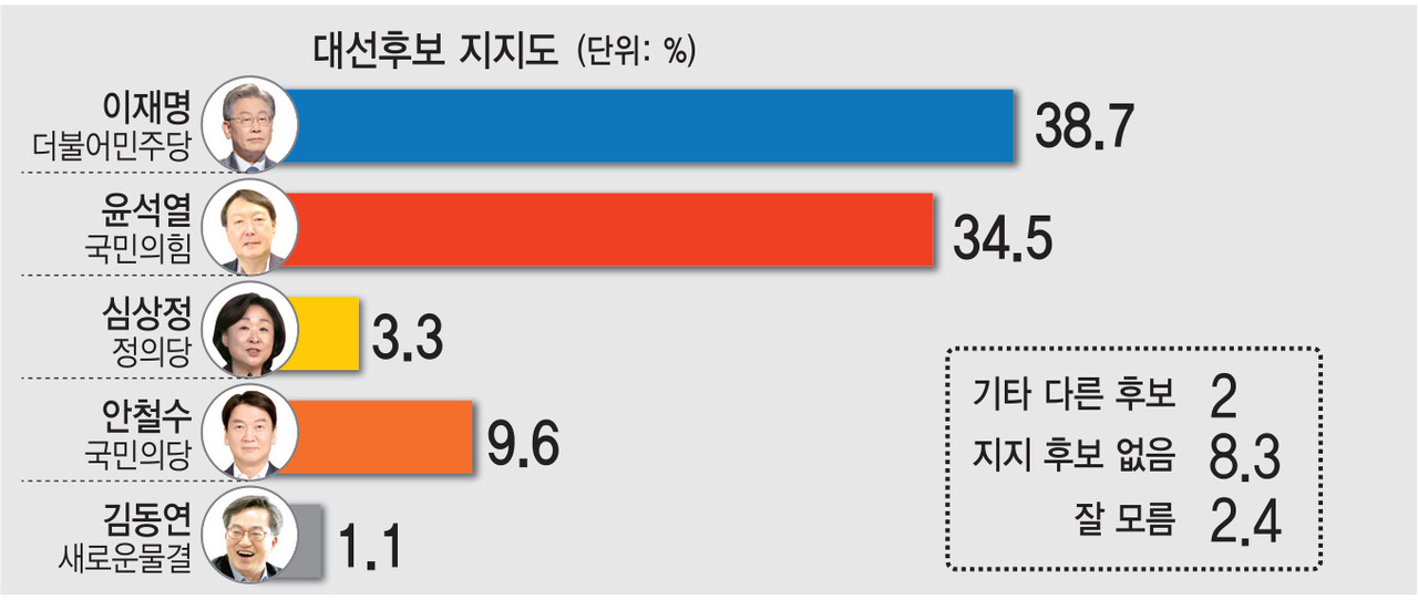 인천시민 대선후보 지지도] 이재명 38.7% vs 윤석열 34.5% 오차범위 내 팽팽 < 선거 < 인천 < 기사본문 - 중부일보 -  경기·인천의 든든한 친구