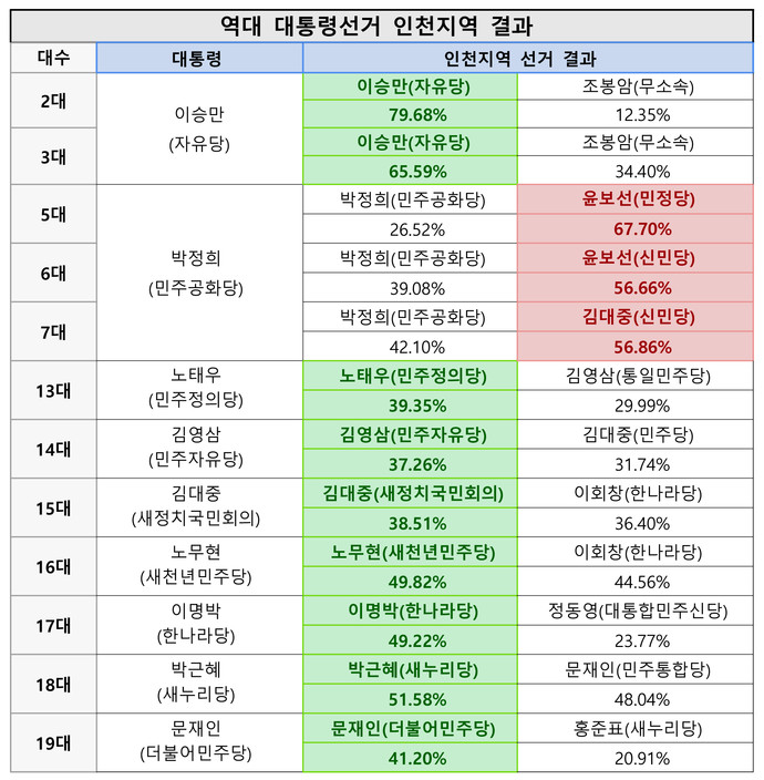 역대 인천지역 대통령 선거 결과를 담은 표. 자료=중앙선관위 선거통계시스템