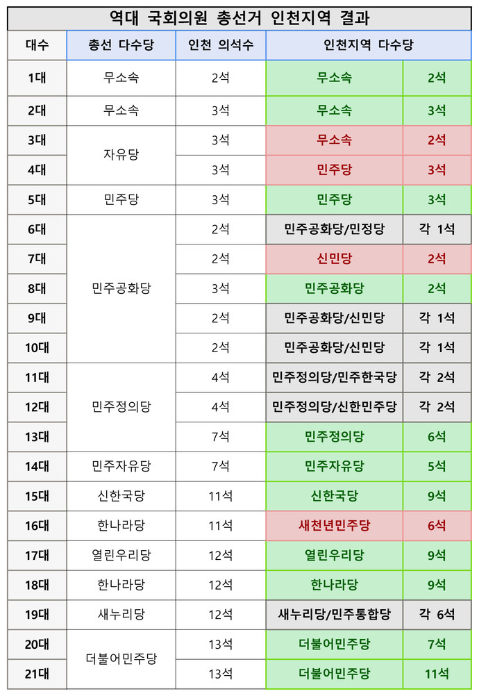 역대 인천지역 국회의원 선거 결과를 담은 표. 자료=중앙선관위 선거통계시스템