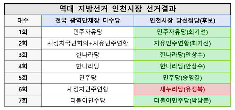 역대 지방선거 인천시장 선거 결과를 담은 표. 자료=중앙선관위 선거통계시스템