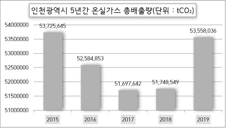 인천광역시 5년간(2015~2019) 온실가스 총배출량을 정리한 표. 