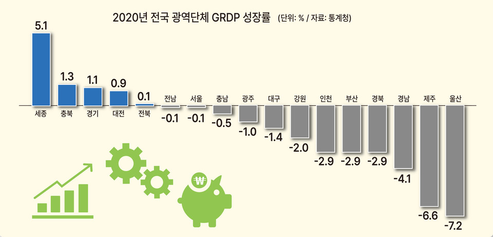 2020년 전국 17개 광역단체의 GRFP 성장률을 비교한 그래프.