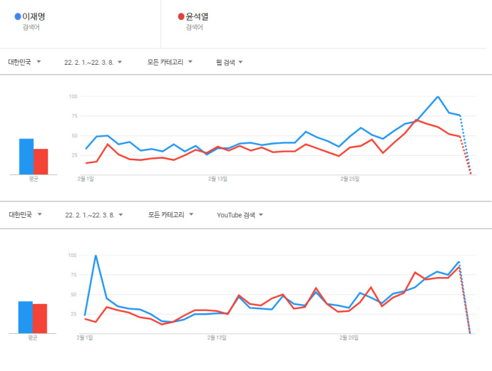 2월 1일부터 3월 8일까지 이재명, 윤석열 후보의 구글, 유튜브 관심도를 분석한 자료. 구글 트렌드 분석 캡처