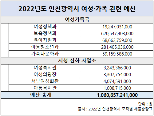 2022년 인천광역시가 편성한 여성·가족 예산을 정리한 표.