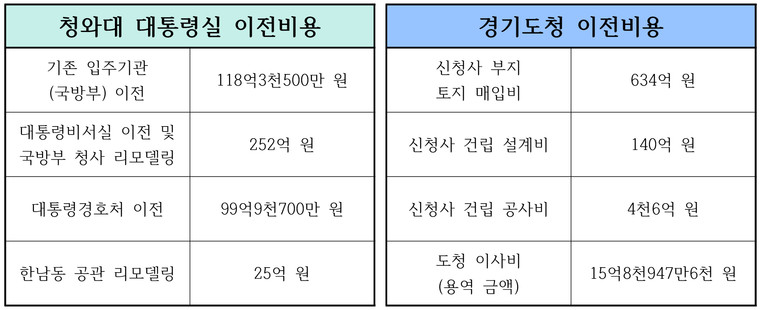 대통령실 이전비용과 경기도청 이전비용을 정리한 표