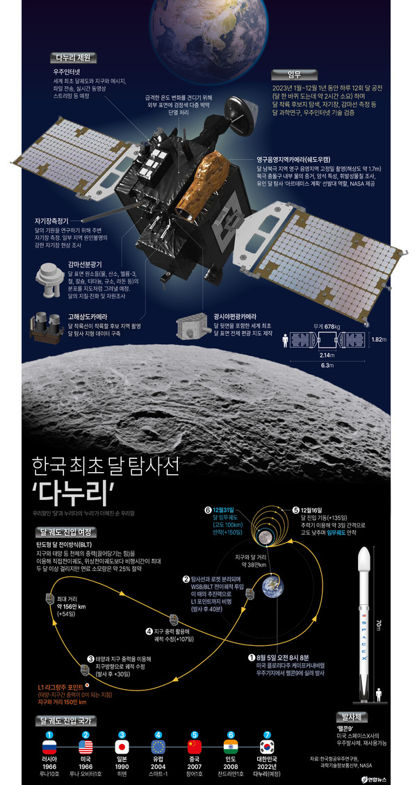 한국 최초 달 탐사선 '다누리'. 연합