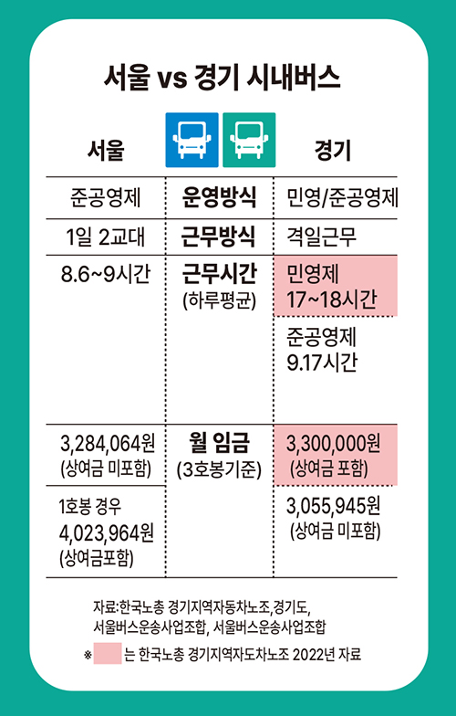 서울과 경기도 시내버스 기사들의 근무시간과 임금 등 처우 비교 그래픽. 제작=심미정 기자