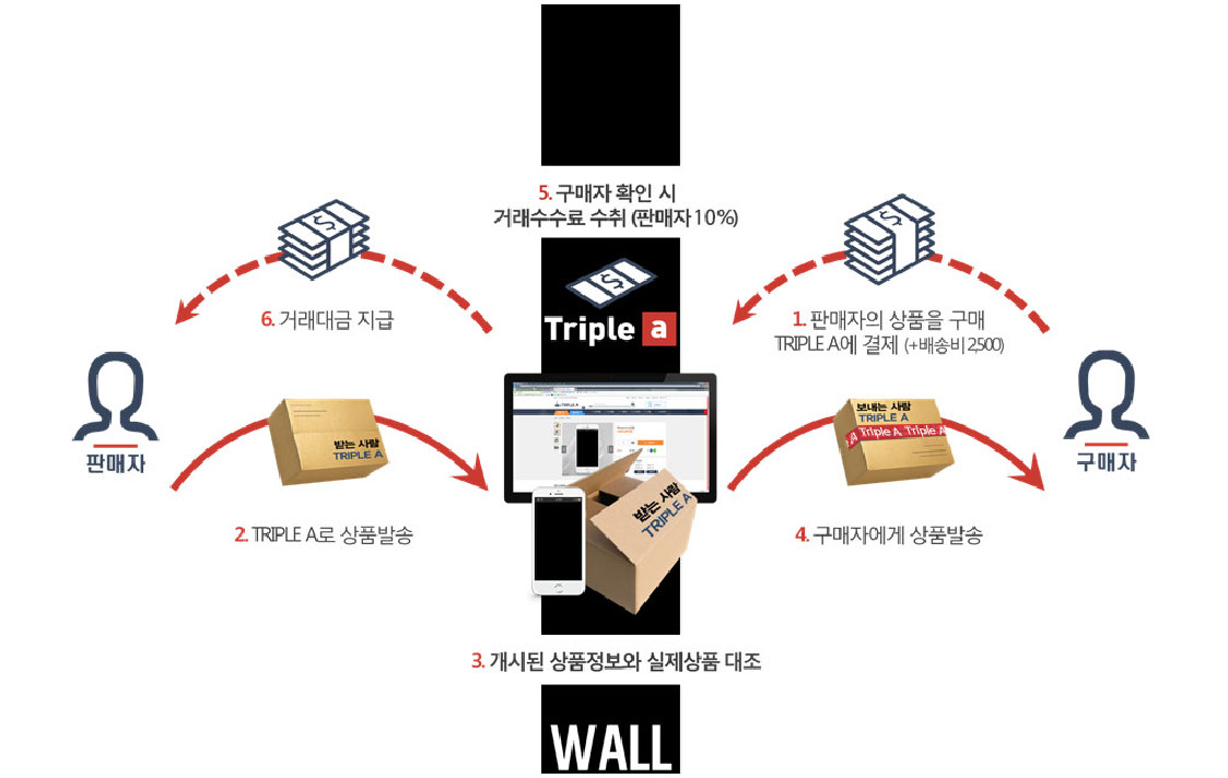 업계 최초 상품 선 검수하는 안전거래시스템 트리플에이 서비스 출시 - 중부일보