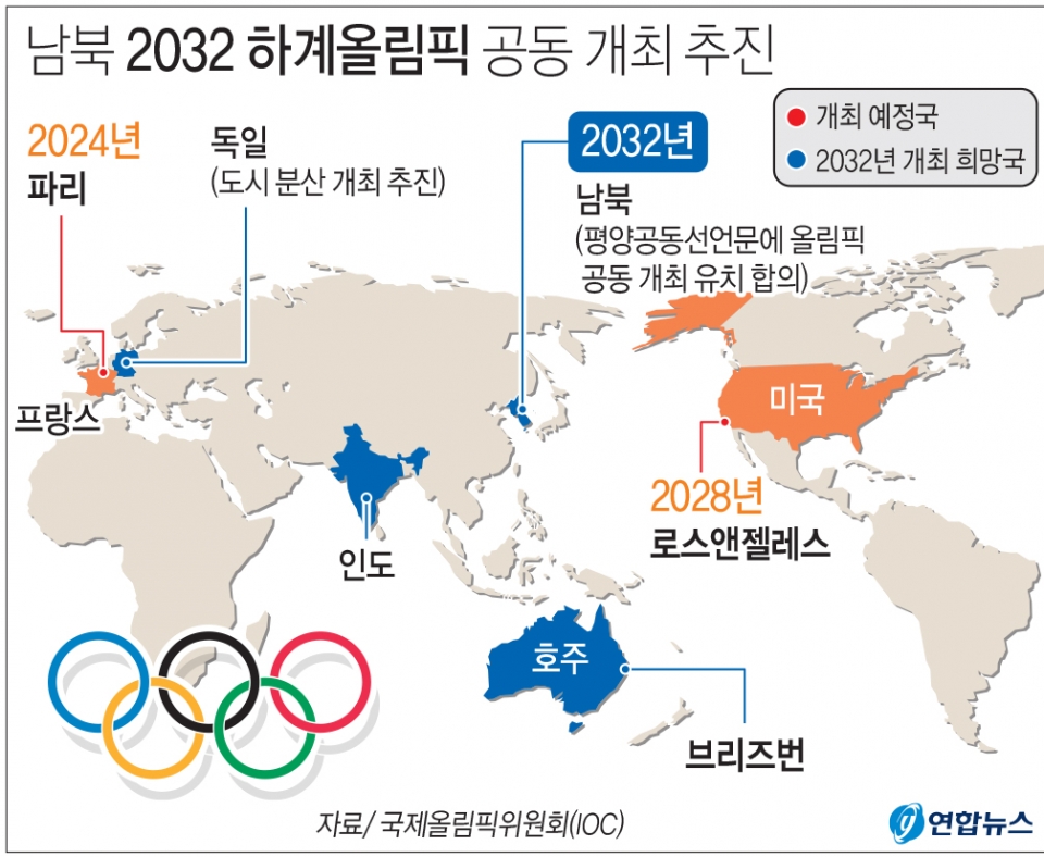 남북 정상이 2032년 하계올림픽을 공동 개최하기로 합의함에 따라 그 원대한 목표가 현실로 이뤄질지 관심이 쏠린다. 연합