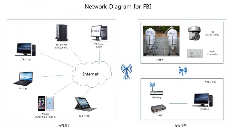 Network Diagram for FBI. 사진=성남중장년기술창업센터