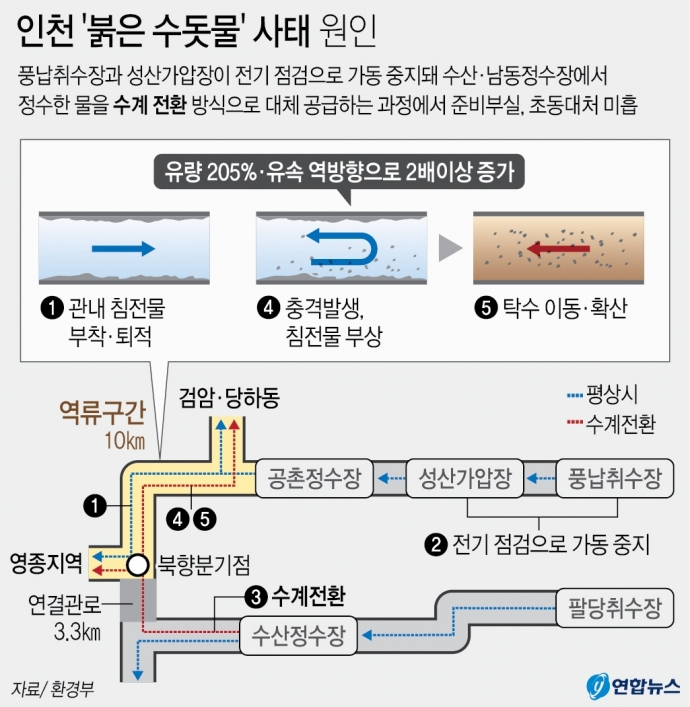 환경부는 지난달 30일부터 인천에서 발생한 붉은 수돗물(적수) 사고에 대한 정부 원인 조사반의 중간 조사결과를 18일 발표했다. 연합
