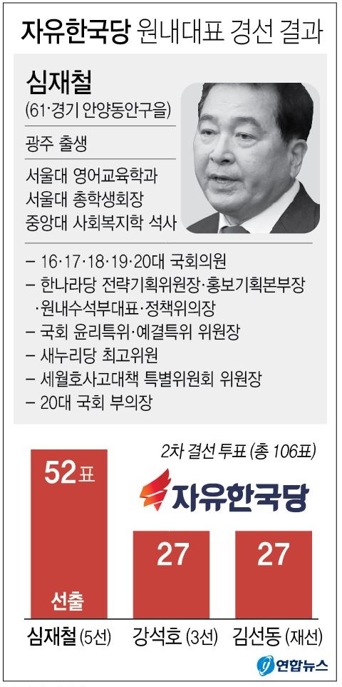 자유한국당 신임 원내대표에 5선의 심재철 의원이 9일 선출됐다. 연합