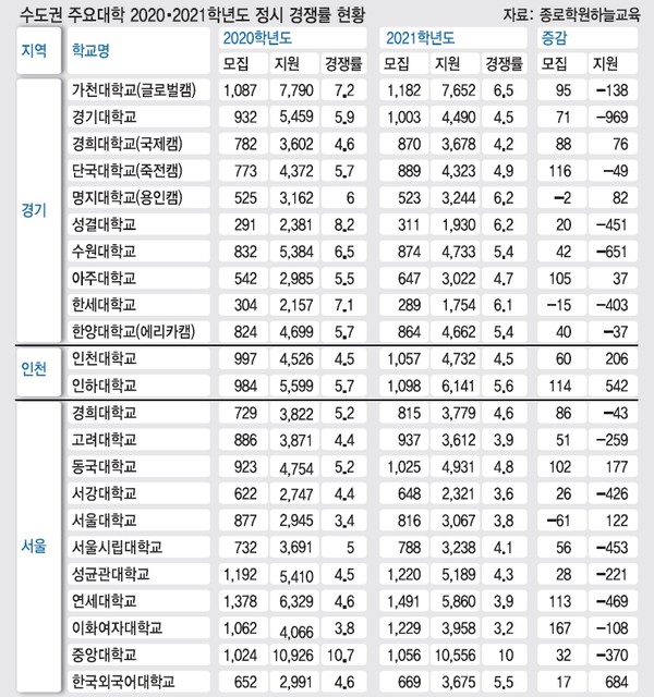 학령인구 감소에 수도권 대학 정시 지원도 줄줄이 감소 < 교육 < 사회 < 기사본문 - 중부일보 - 경기·인천의 든든한 친구