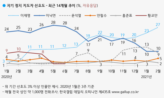 갤럽 그래프(2월)