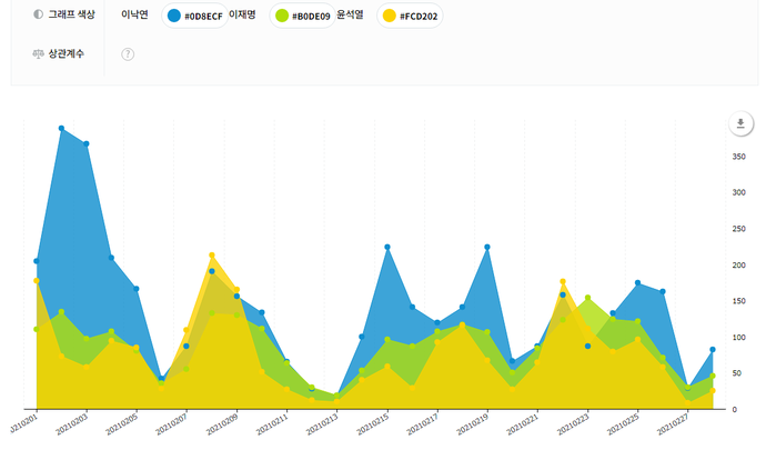 2월 한 달간 뉴스에 언급된 이재명 경기도지사와 이낙연 더불어민주당 대표, 윤석열 전 검찰총장의 기사 건수를 나타낸 그래프. 언론재단 빅카인즈 제공