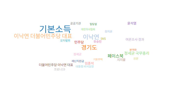 이재명 경기도지사가 언급된 기사(2월 1일~28일)의 연관어를 분석한 도표. 빅카인즈 제공