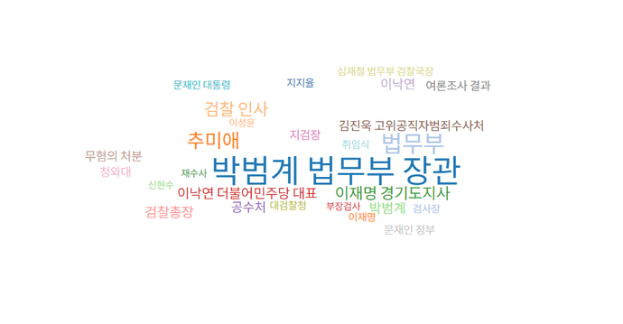 윤석열 전 검찰총장이 언급된 기사(2월 1일~28일)의 연관어를 분석한 도표. 빅카인즈 제공