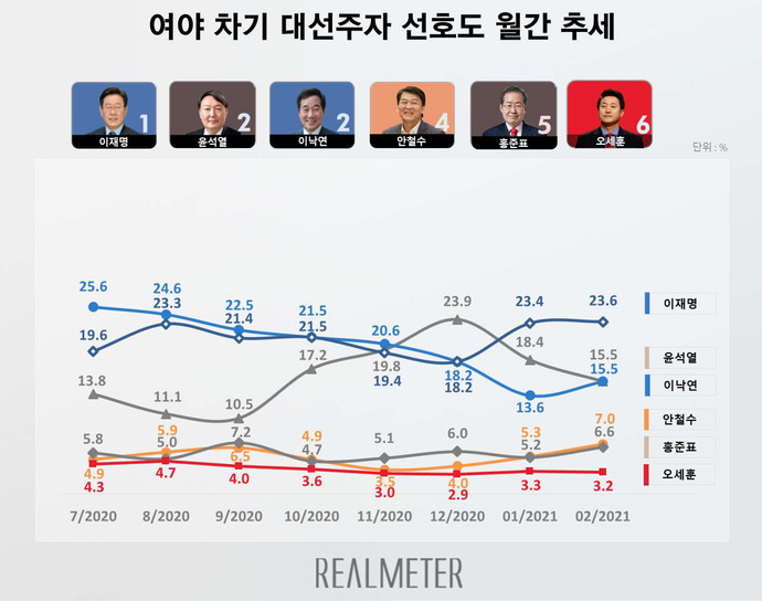 리얼미터의 차기 대선주자 선호도 조사 월간 추세를 담은 그래프. 리얼미터 2월 대선주자 선호도 조사 보고서