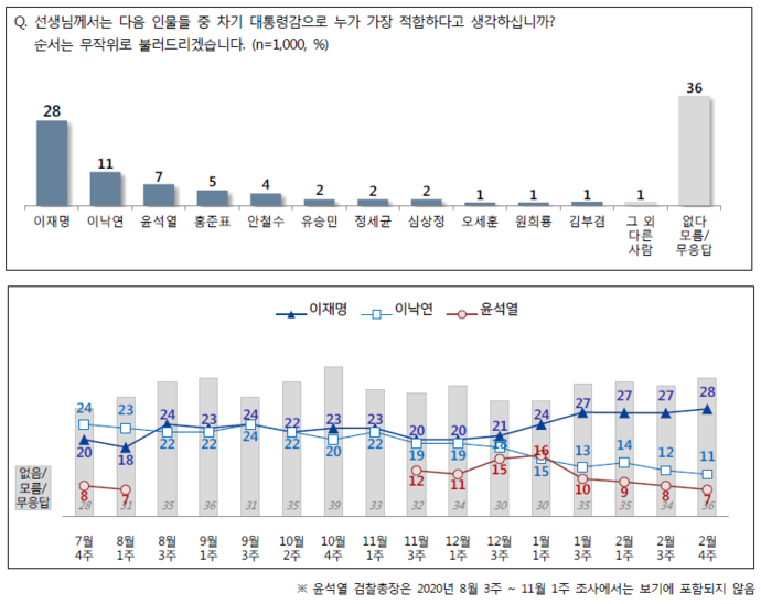 엠브레인퍼블릭·케이스탯리서치·코리아리서치·한국리서치의 2월 4주차 대선후보 적합도 조사와 월간 추세를 담은 그래프. 전국지표조사 리포트 제17호
