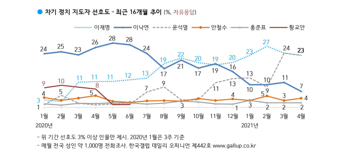 한국갤럽 데일리 오피니언