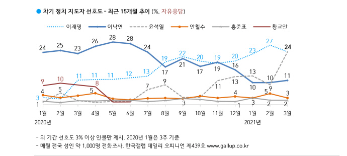 한국갤럽 데일리 오피니언