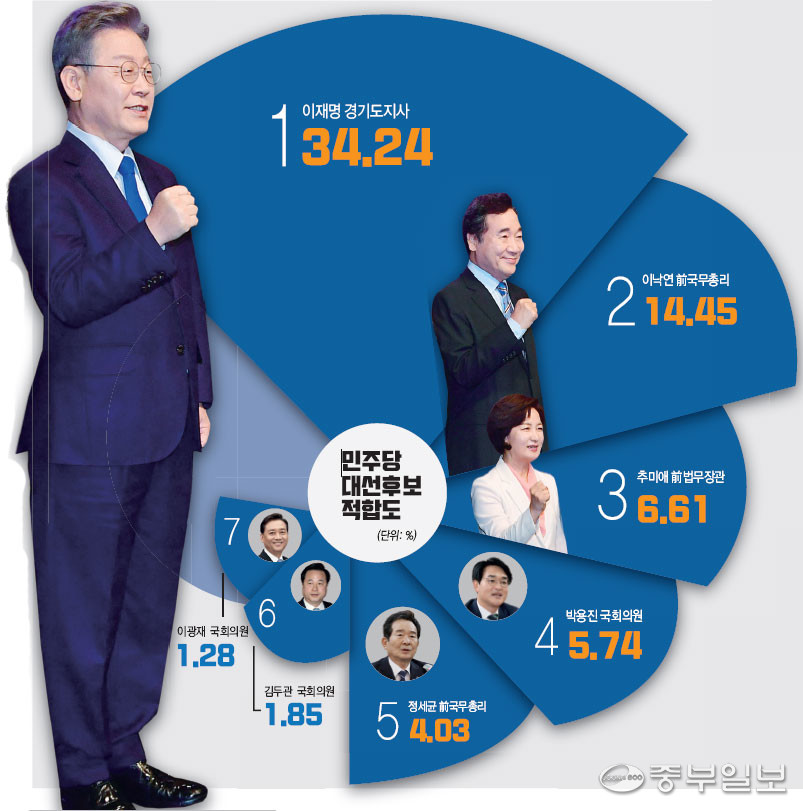 20ëŒ€ ëŒ€ì„  ì—¬ë¡ ì¡°ì‚¬ ë¯¼ì£¼ë‹¹ ëŒ€ì„ í›„ë³´ ì í•©ë„ ì´ìž¬ëª… ì§€ì‚¬ 34 24 ì••ë„ì  1ìœ„ 20ëŒ€ ëŒ€ì„  ì—¬ë¡ ì¡°ì‚¬ ì„ ê±° ì •ì¹˜ ê¸°ì‚¬ë³¸ë¬¸ ì¤'ë¶€ì¼ë³´ ê²½ê¸° ì¸ì²œì˜ ë