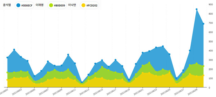 6월 한 달간 뉴스에 언급된 이재명 경기도지사와 윤석열 전 검찰총장, 이낙연 전 더불어민주당 대표의 기사 건수를 나타낸 그래프. 언론재단 빅카인즈 제공