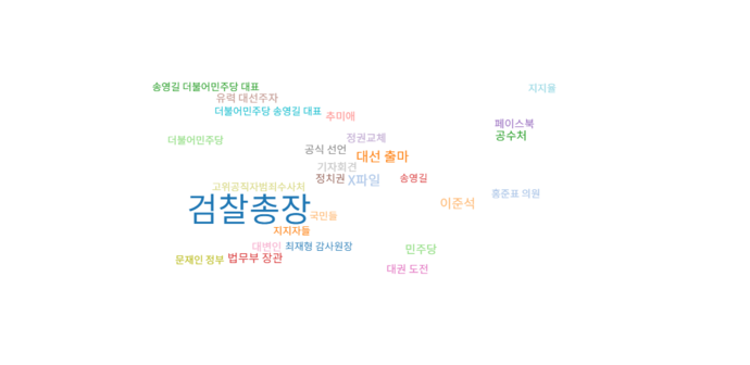 윤석열 전 검찰총장이 언급된 기사(6월 1일~30일)의 연관어를 분석한 도표. 빅카인즈 제공