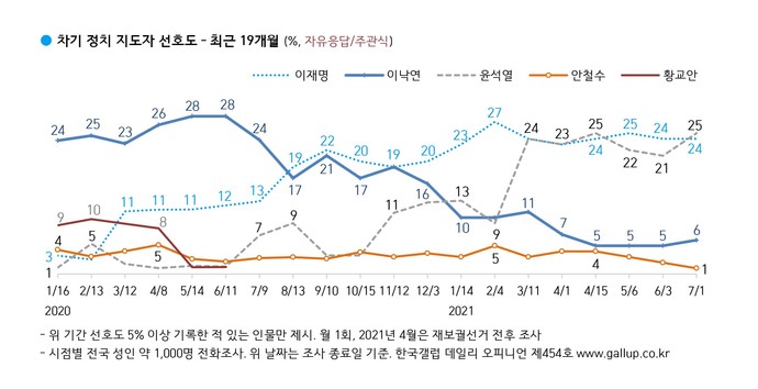 한국갤럽의 차기 대선주자 선호도 조사 월간 추세를 담은 그래프. 한국갤럽 데일리 오피니언 454호