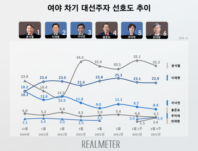 리얼미터의 차기 대선주자 선호도 조사 월간 추세를 담은 그래프. 리얼미터 6월 4주차 대선주자 선호도 조사 보고서