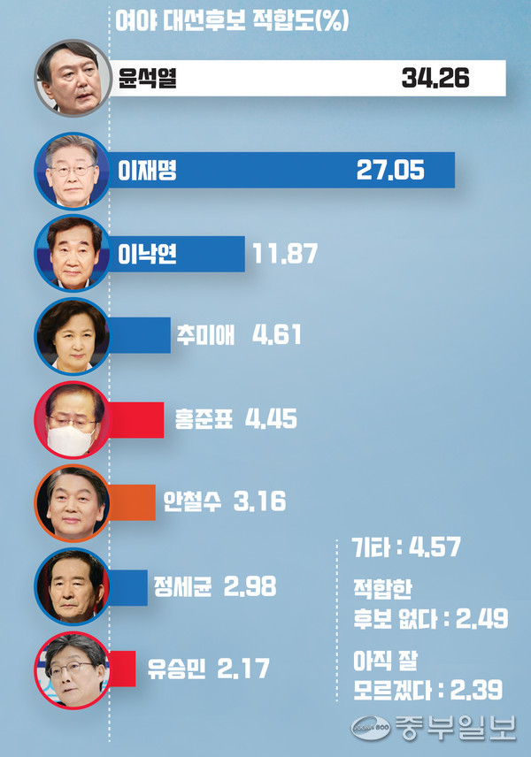 중부일보가 창간 30주년을 맞아 실시한 대선 후보 적합도 여론조사 결과를 담은 그래프