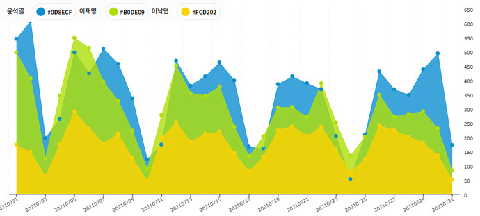 7월 한 달간 뉴스에 언급된 이재명 경기도지사와 윤석열 전 검찰총장, 이낙연 전 더불어민주당 대표의 기사 건수를 나타낸 그래프. 언론재단 빅카인즈 제공