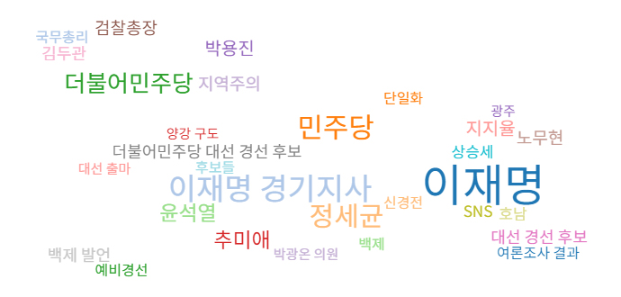 이재명 경기도지사가 언급된 기사(7월 1일~31일)의 연관어를 분석한 도표. 빅카인즈 제공