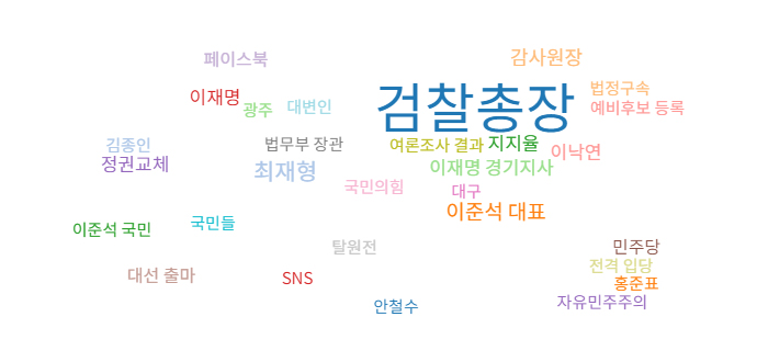 윤석열 전 검찰총장이 언급된 기사(7월 1일~31일)의 연관어를 분석한 도표. 빅카인즈 제공