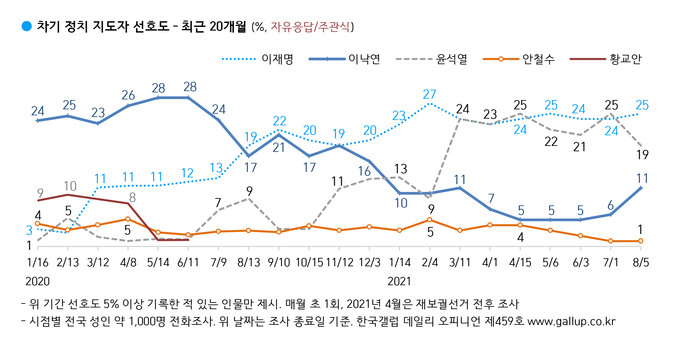 한국갤럽의 차기 대선주자 선호도 조사 월간 추세를 담은 그래프. 한국갤럽 데일리 오피니언 459호