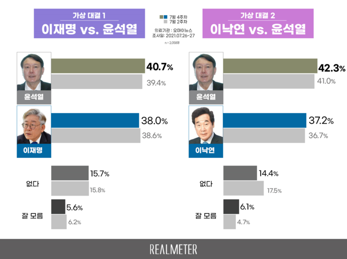 리얼미터의 7월 2,4주차 차기 대선주자 양자 가상 대결 조사 결과 그래프. 리얼미터 7월 4주차 대선주자 선호도 조사 보고서