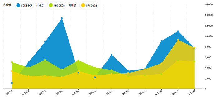 2020년 9월부터 2021년 8월까지 뉴스에 언급된 이재명 경기도지사와 윤석열 전 검찰총장, 이낙연 전 더불어민주당 대표의 기사 건수를 나타낸 그래프. 언론재단 빅카인즈 제공