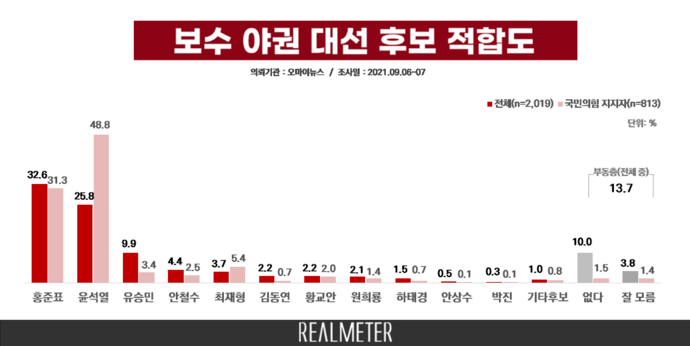 리얼미터가 오마이뉴스 의뢰로 진행한 9월 2주차 야권 대선 후보 적합도 조사 결과. 리얼미터 9월 2주차 대선주자 선호도 조사 보고서