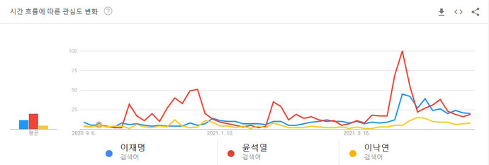 2020년 9월부터 2021년 8월까지 차기 대선주자 3인의 구글 검색 트렌드 변화를 담은 그래프. 구글 트렌드 캡처