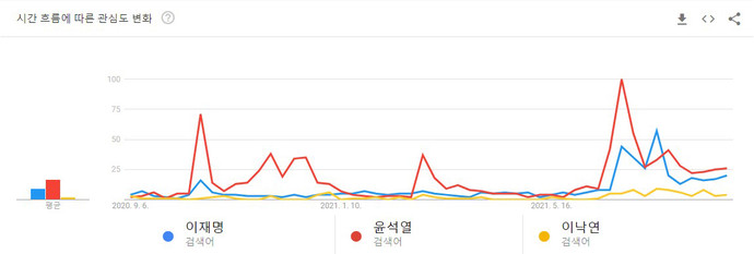 2020년 9월부터 2021년 8월까지 차기 대선주자 3인의 유튜브 관심도 트렌드 변화를 담은 그래프. 구글 트렌드 캡처