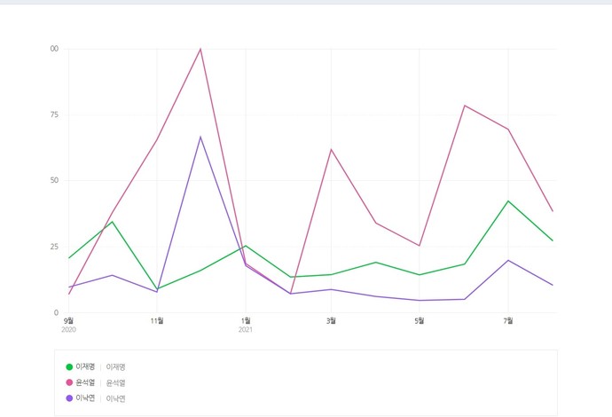 2020년 9월부터 2021년 8월까지 차기 대선주자 3인의 네이버 검색량 변화를 담은 그래프. 네이버 데이터랩 캡처