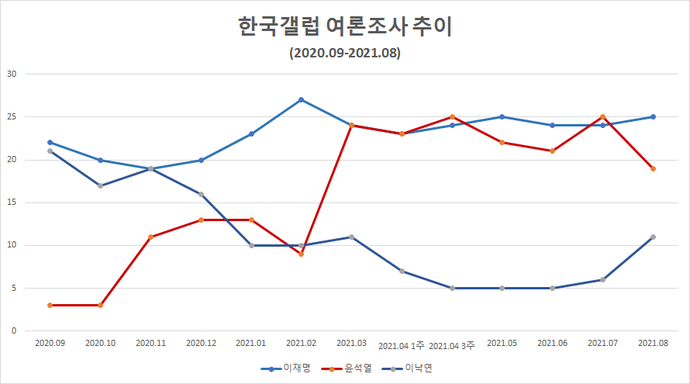 2020년 9월부터 2021년 8월까지 한국갤럽의 차기 대선주자 선호도 조사 추이를 담은 그래프. 자료=한국갤럽