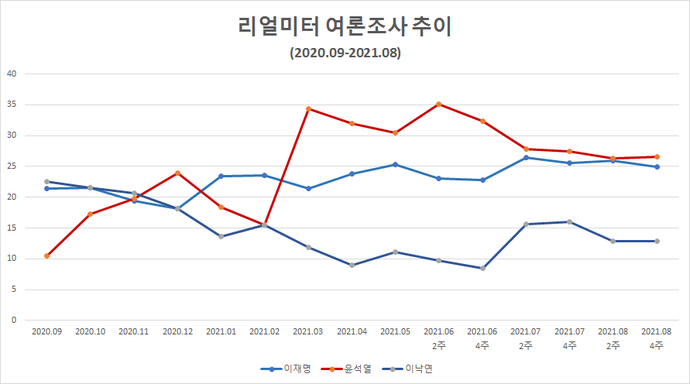 2020년 9월부터 2021년 8월까지 리얼미터의 차기 대선주자 선호도 조사 추이를 담은 그래프. 자료=리얼미터