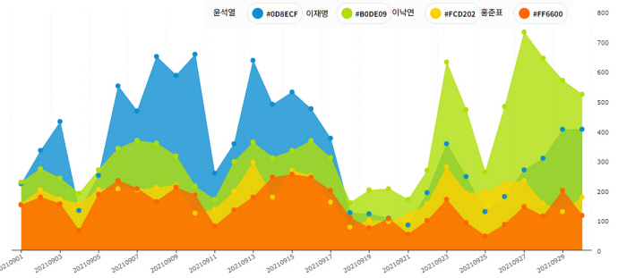 9월 한 달간 뉴스에 언급된 이재명 경기도지사와 윤석열 전 검찰총장, 이낙연 전 더불어민주당 대표, 홍준표 국민의힘 의원의 기사 건수를 나타낸 그래프. 언론재단 빅카인즈 제공