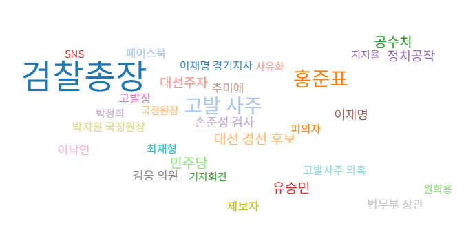 윤석열 전 검찰총장이 언급된 기사(9월 1일~30일)의 연관어를 분석한 도표. 빅카인즈 제공