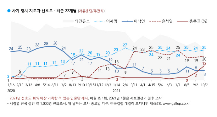 한국갤럽의 차기 대선주자 선호도 조사 월간 추세를 담은 그래프. 한국갤럽 데일리 오피니언 467호