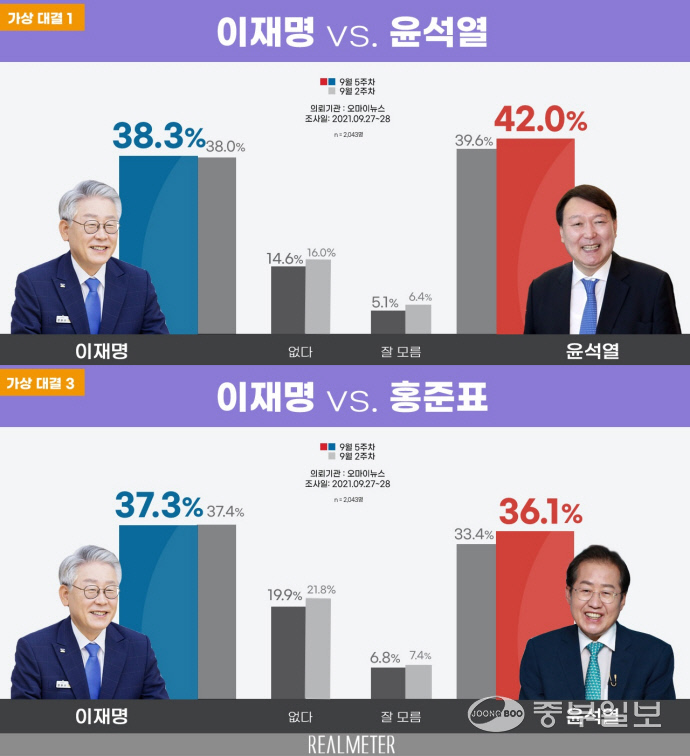 리얼미터의 9월 5주차 차기 대선주자 양자 가상 대결 조사 결과 그래프. 리얼미터 9월 5주차 대선주자 선호도 조사 보고서