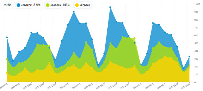 10월 한 달간 뉴스에 언급된 이재명 더불어민주당 대선 후보와 윤석열 전 검찰총장, 홍준표 국민의힘 의원의 기사 건수를 나타낸 그래프. 언론재단 빅카인즈 제공